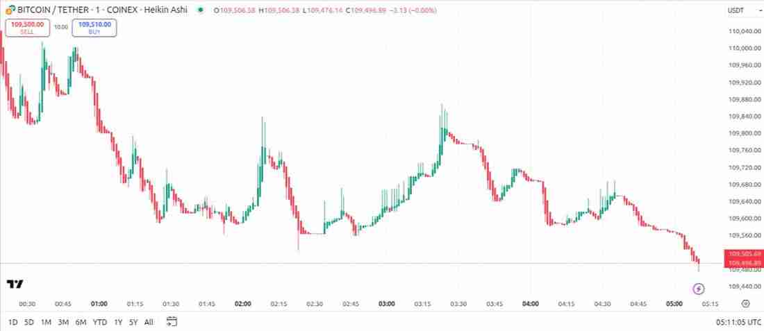 砖形图与平均线蜡烛图，哪个更适合比特币交易？